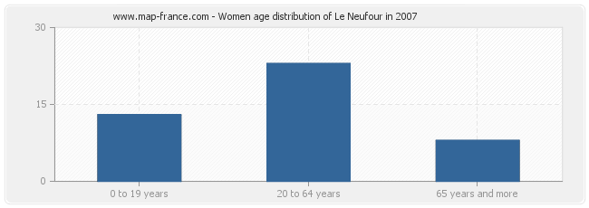 Women age distribution of Le Neufour in 2007